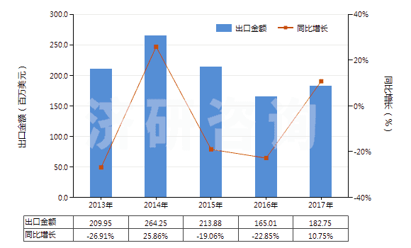 2013-2017年中國一氯二氟甲烷(HS29037100)出口總額及增速統(tǒng)計(jì)